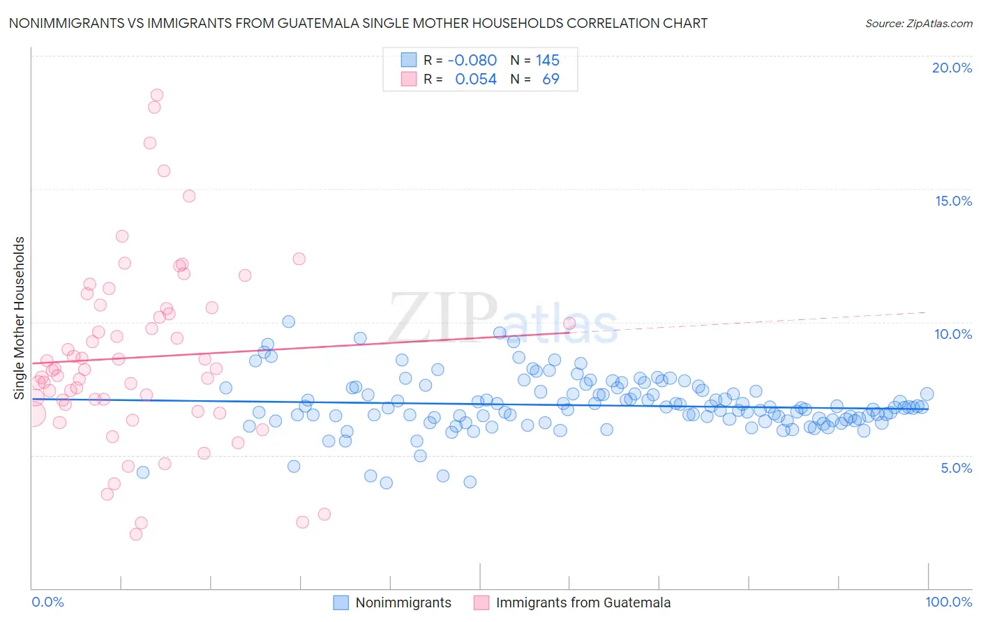 Nonimmigrants vs Immigrants from Guatemala Single Mother Households