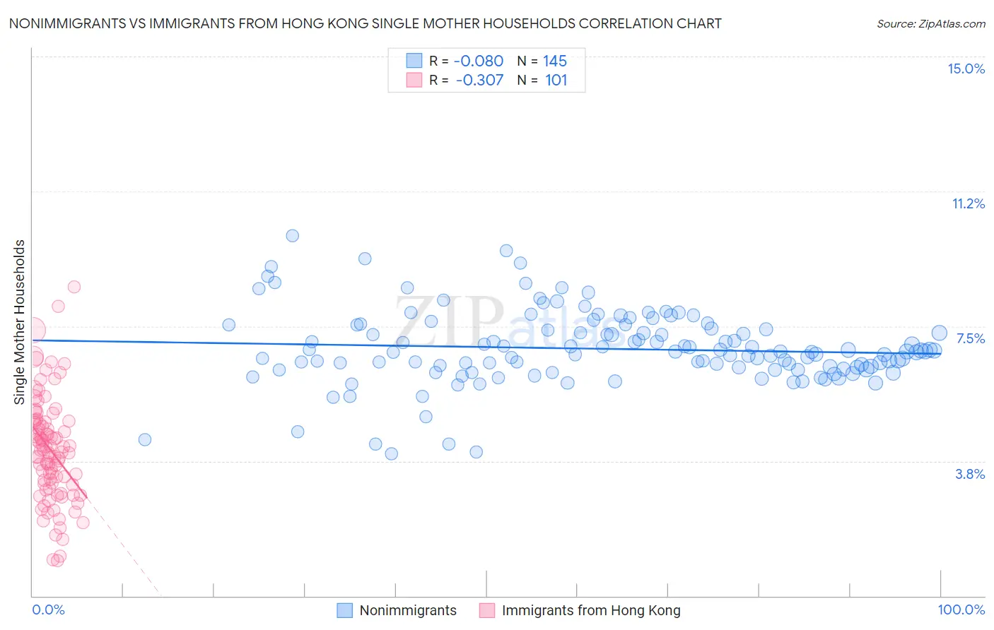 Nonimmigrants vs Immigrants from Hong Kong Single Mother Households