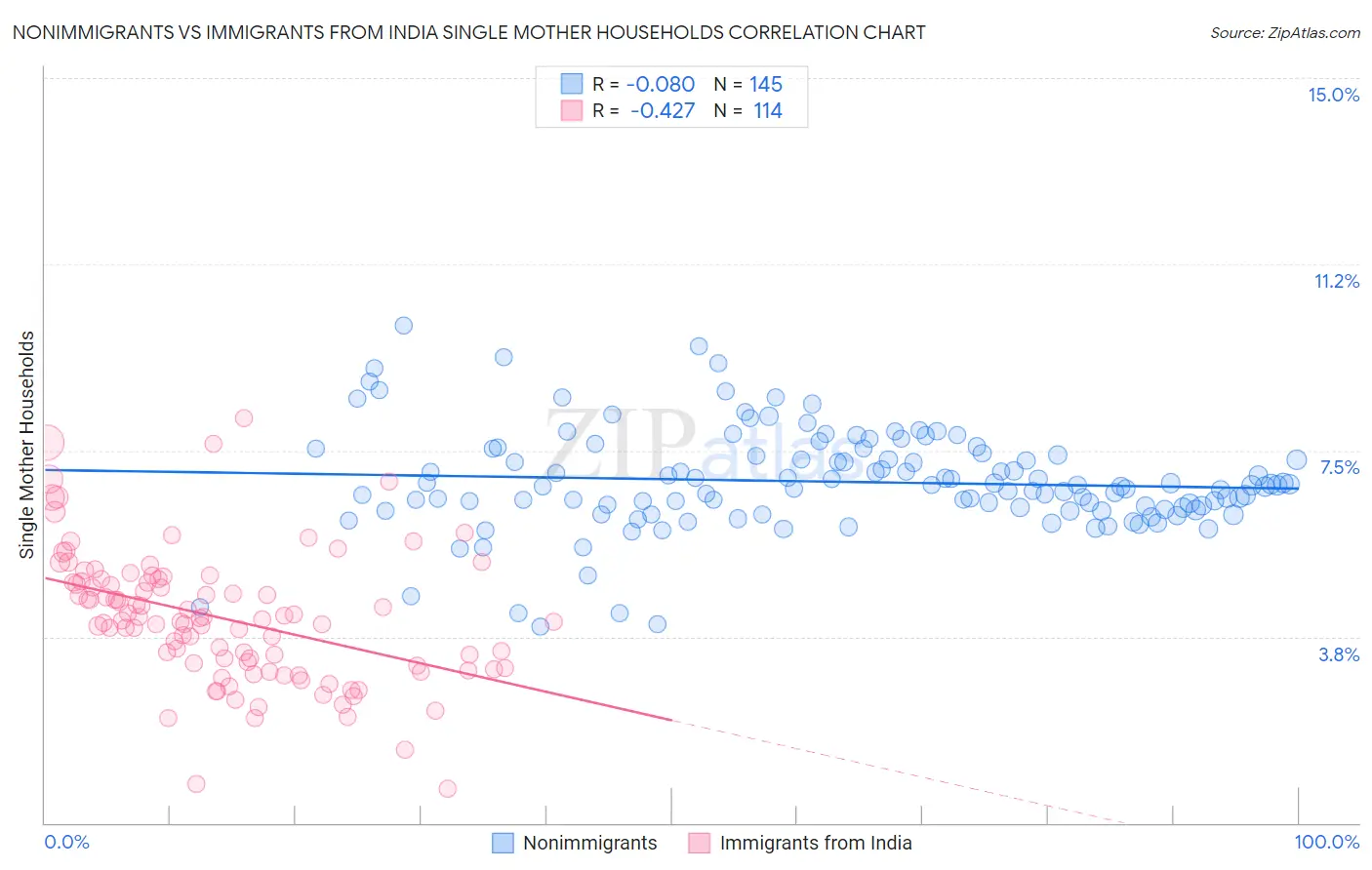 Nonimmigrants vs Immigrants from India Single Mother Households