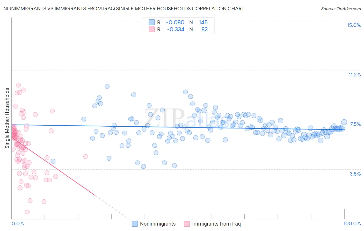 Nonimmigrants vs Immigrants from Iraq Single Mother Households