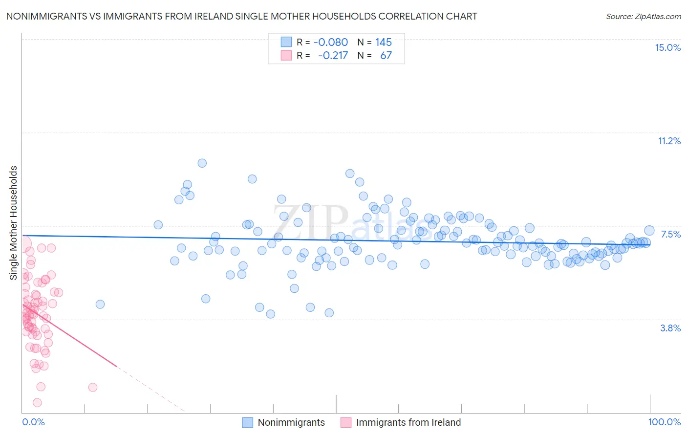 Nonimmigrants vs Immigrants from Ireland Single Mother Households