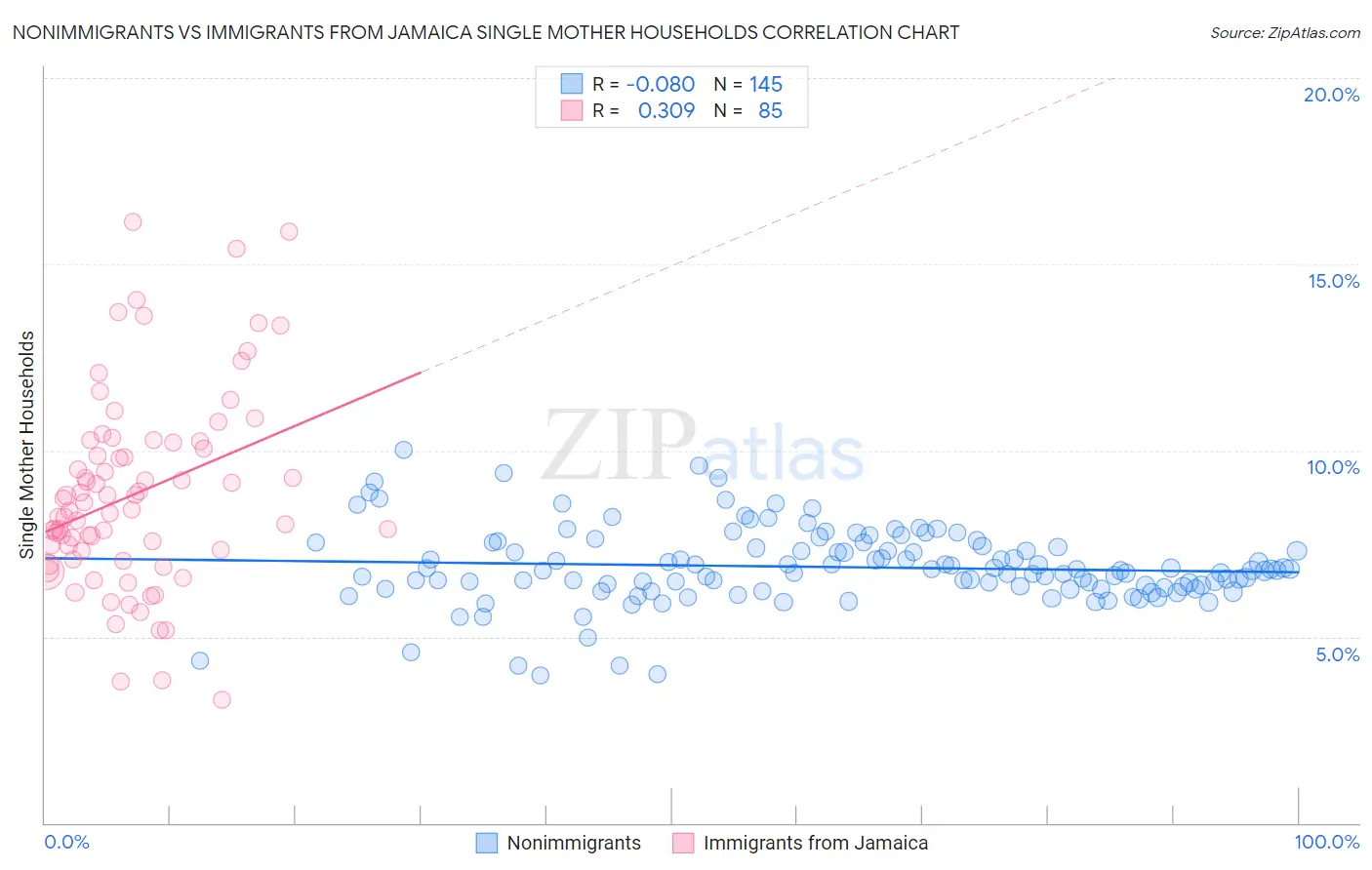 Nonimmigrants vs Immigrants from Jamaica Single Mother Households