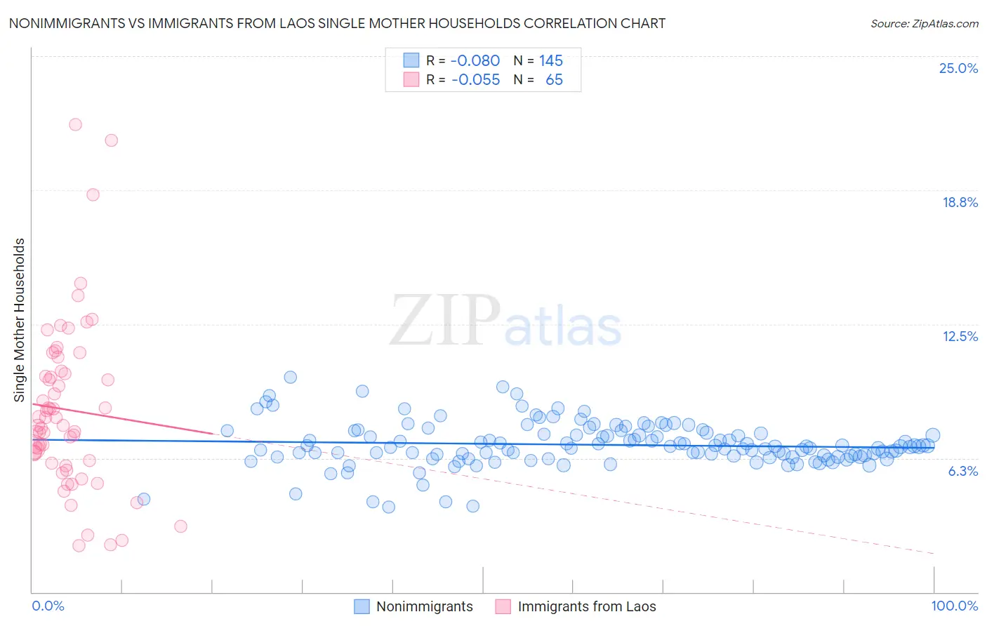 Nonimmigrants vs Immigrants from Laos Single Mother Households