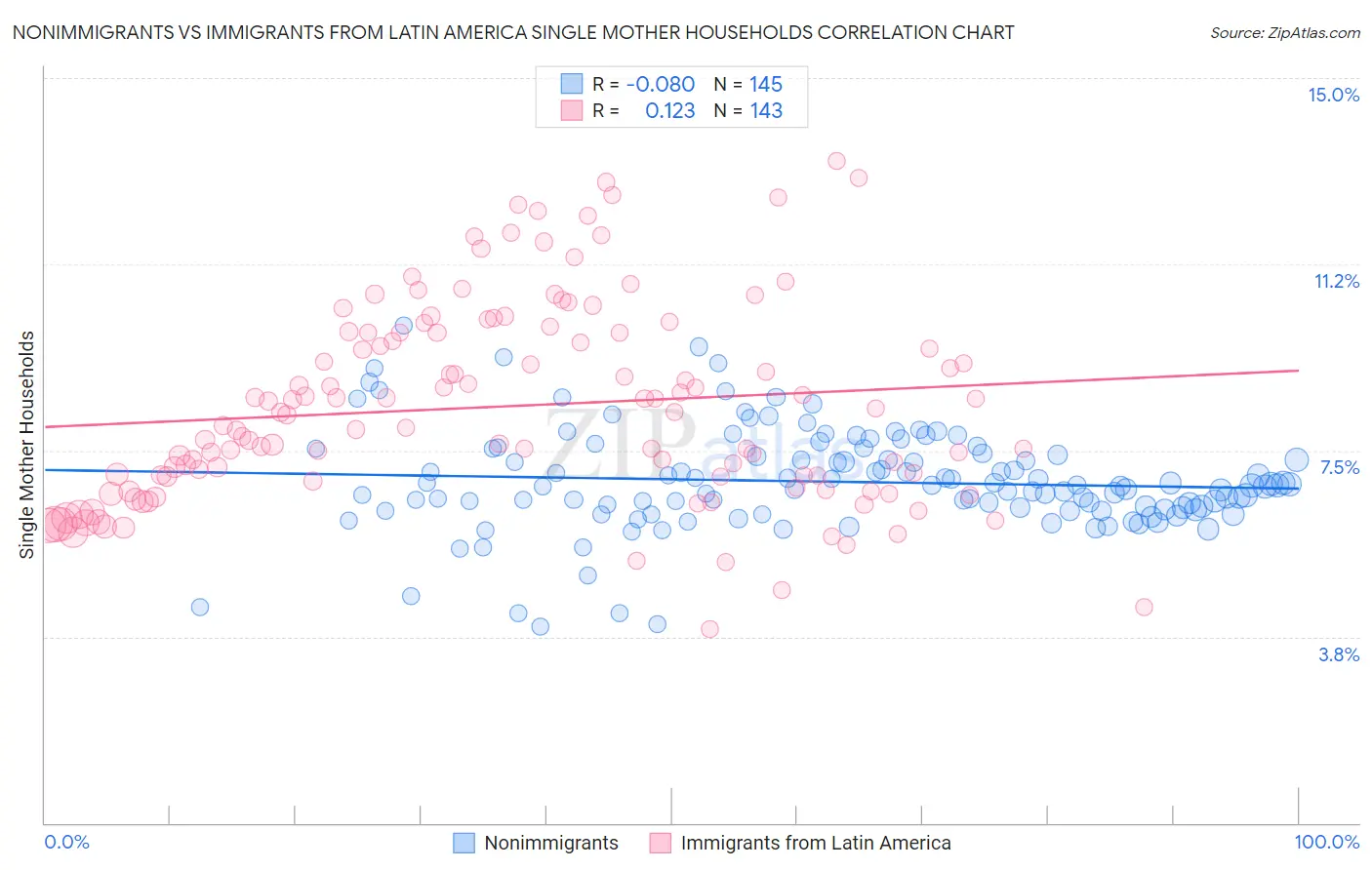 Nonimmigrants vs Immigrants from Latin America Single Mother Households