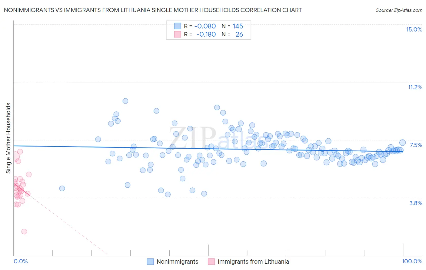 Nonimmigrants vs Immigrants from Lithuania Single Mother Households