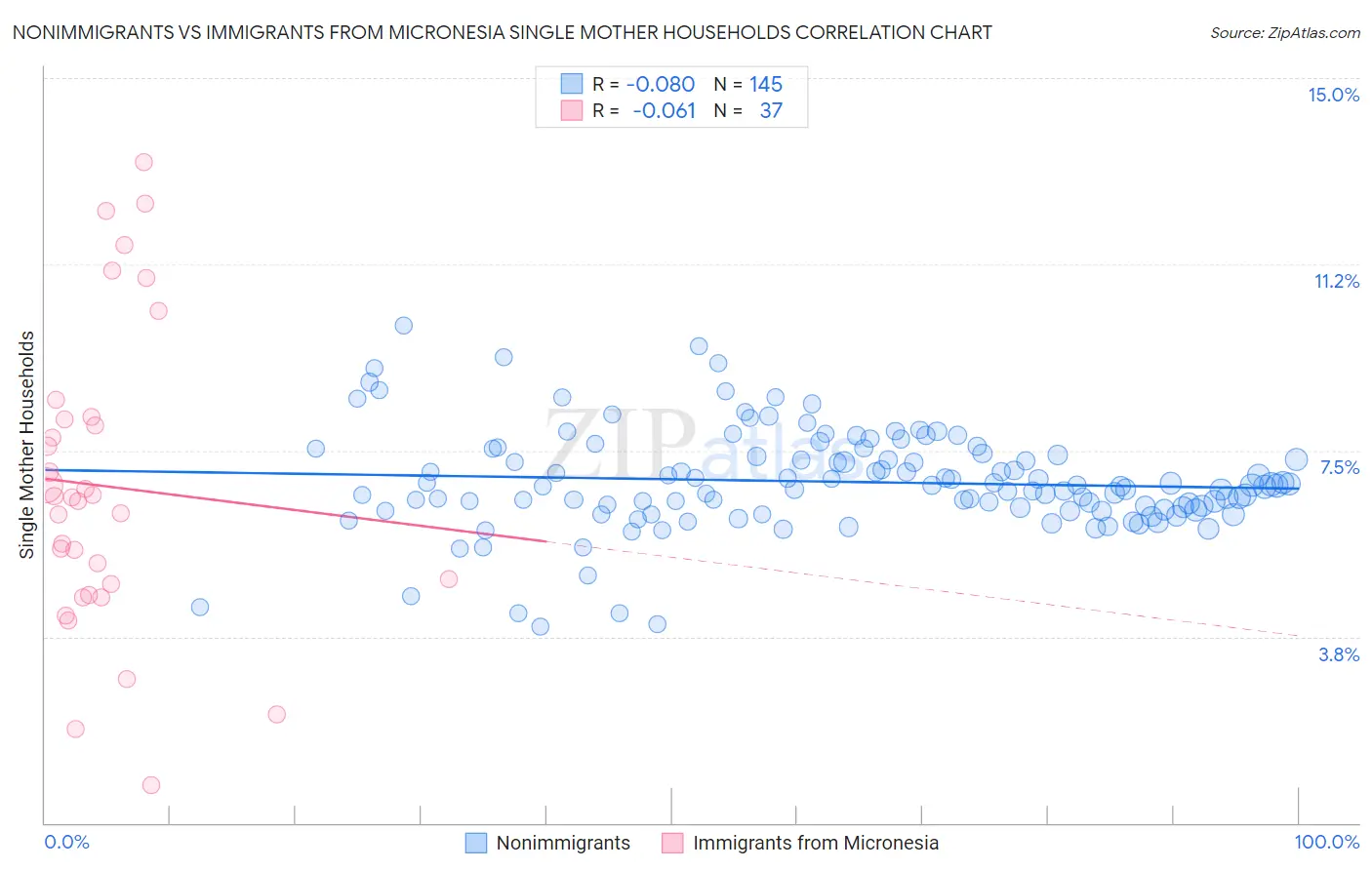 Nonimmigrants vs Immigrants from Micronesia Single Mother Households