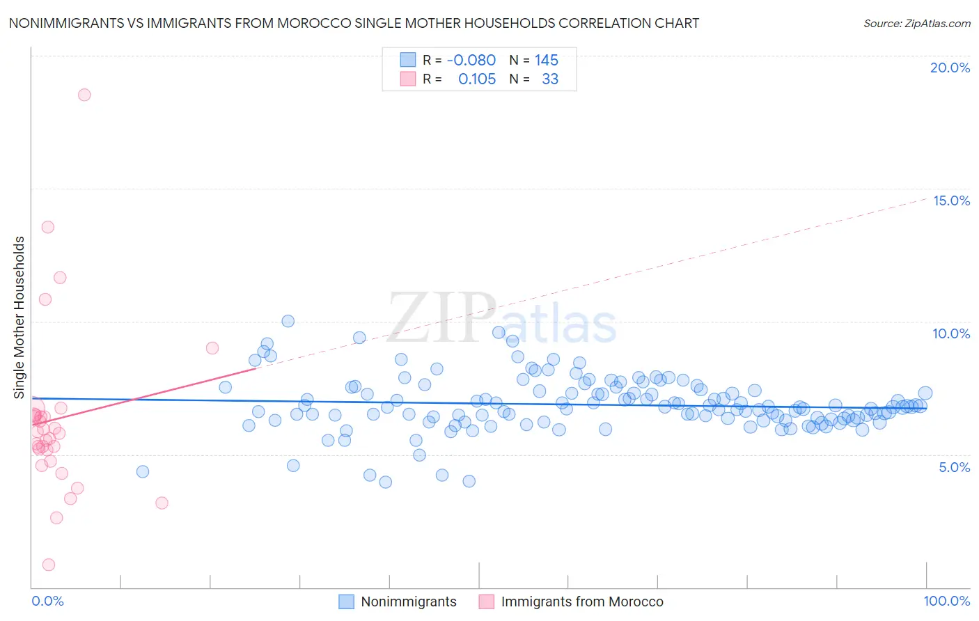 Nonimmigrants vs Immigrants from Morocco Single Mother Households