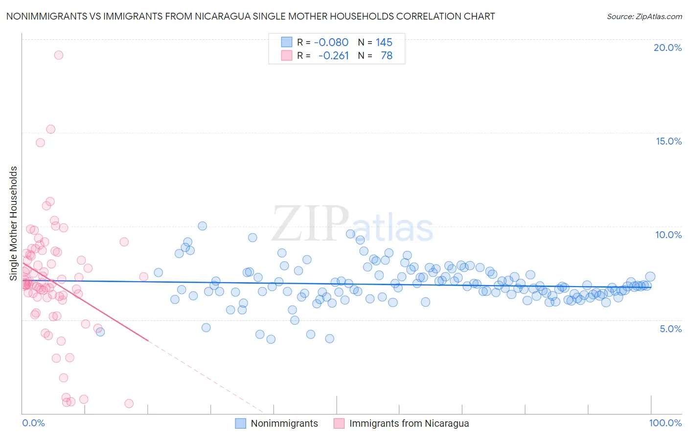 Nonimmigrants vs Immigrants from Nicaragua Single Mother Households