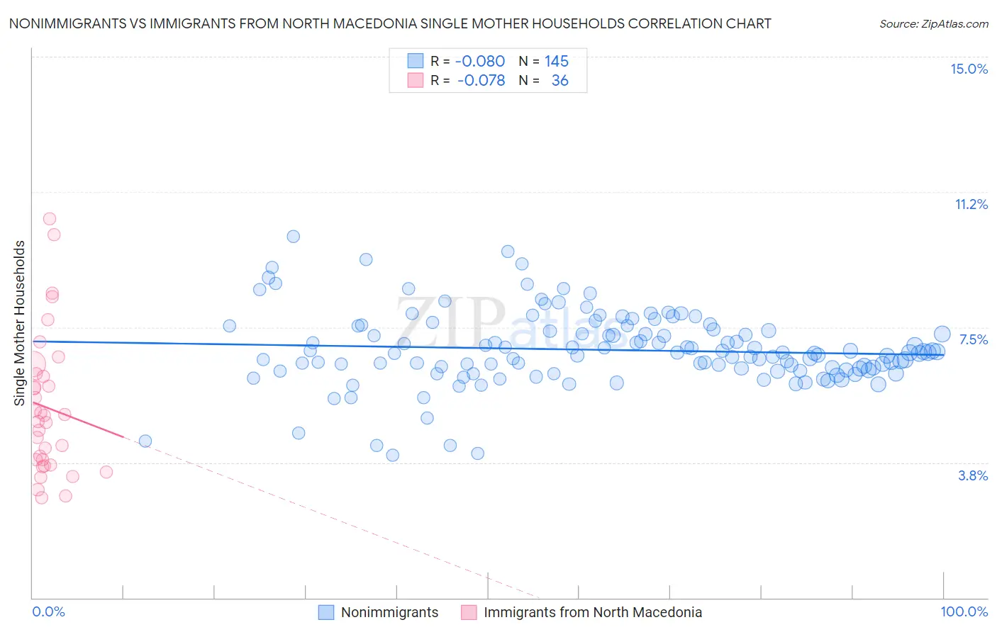 Nonimmigrants vs Immigrants from North Macedonia Single Mother Households