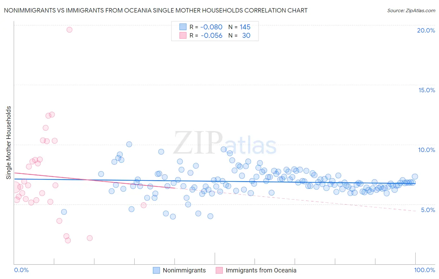 Nonimmigrants vs Immigrants from Oceania Single Mother Households