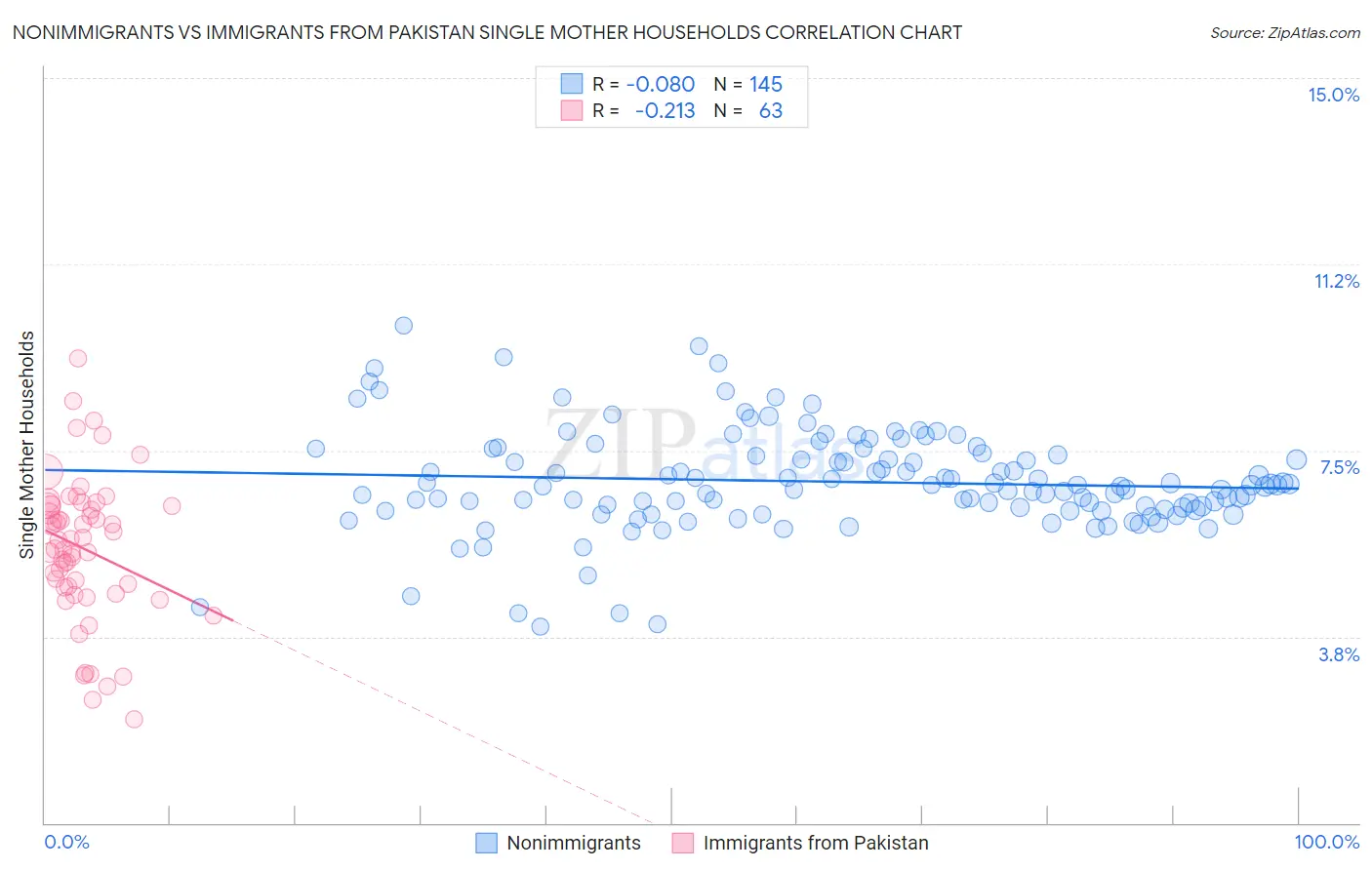 Nonimmigrants vs Immigrants from Pakistan Single Mother Households