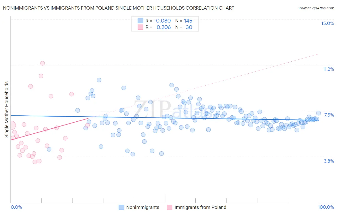 Nonimmigrants vs Immigrants from Poland Single Mother Households