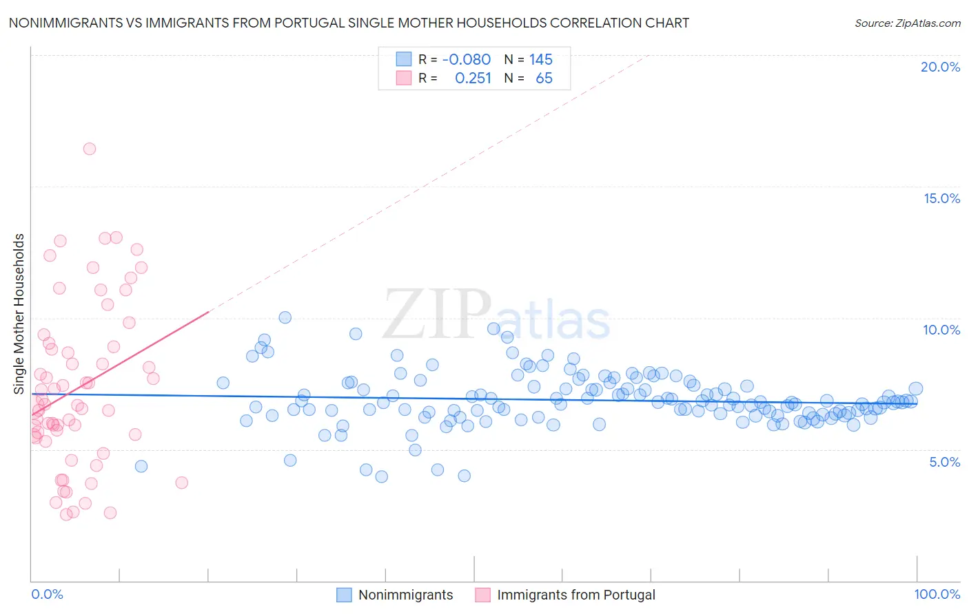 Nonimmigrants vs Immigrants from Portugal Single Mother Households