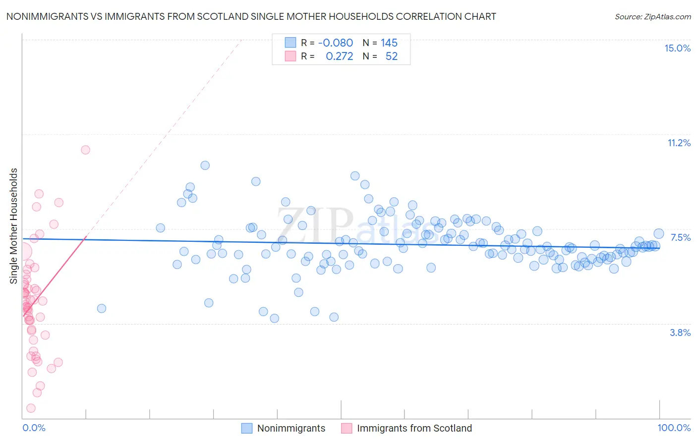 Nonimmigrants vs Immigrants from Scotland Single Mother Households