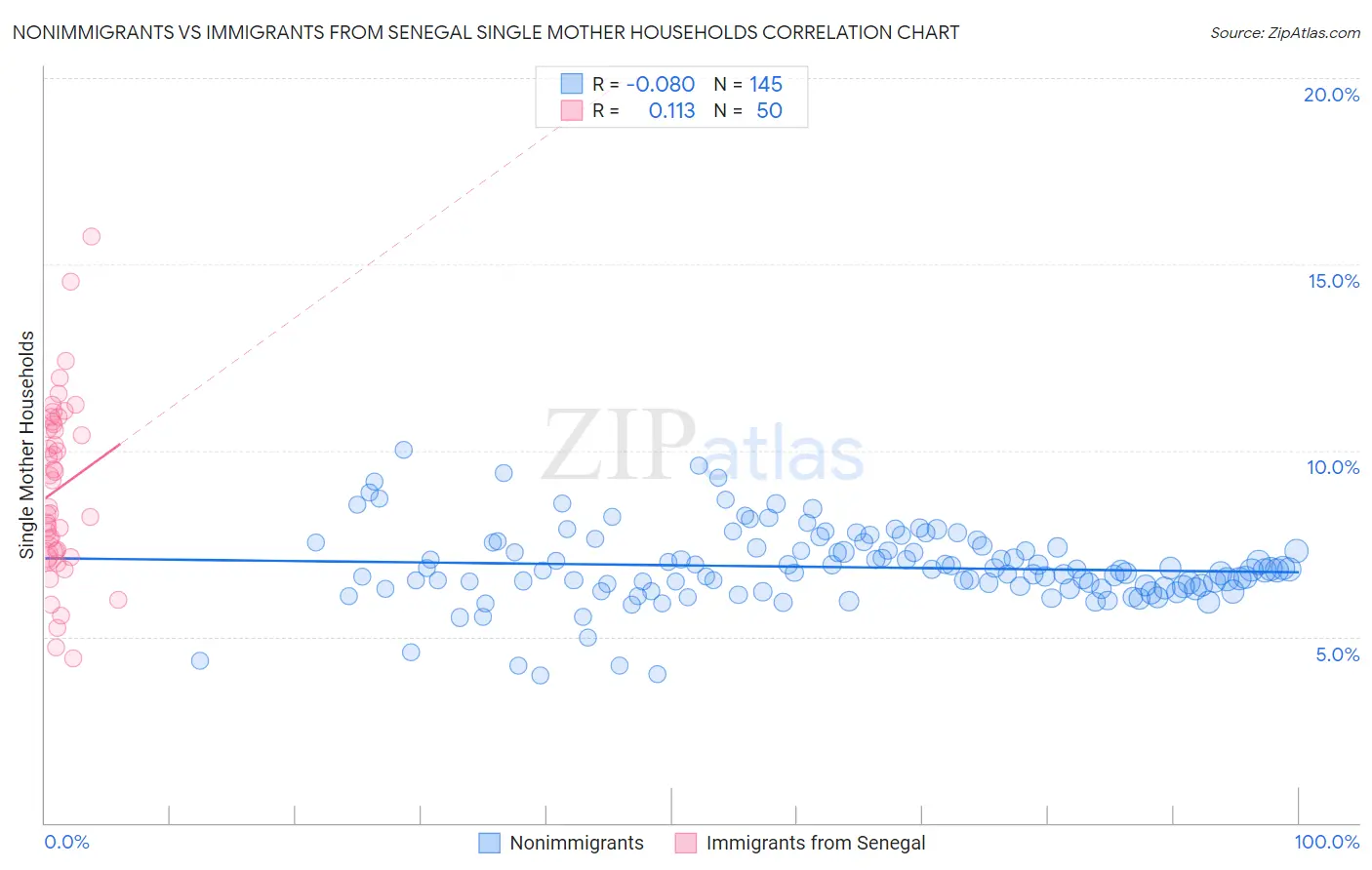 Nonimmigrants vs Immigrants from Senegal Single Mother Households