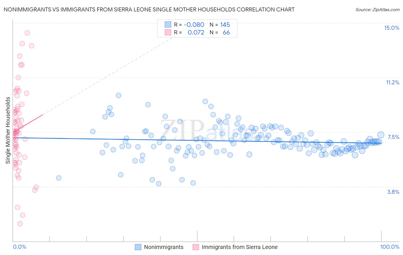 Nonimmigrants vs Immigrants from Sierra Leone Single Mother Households