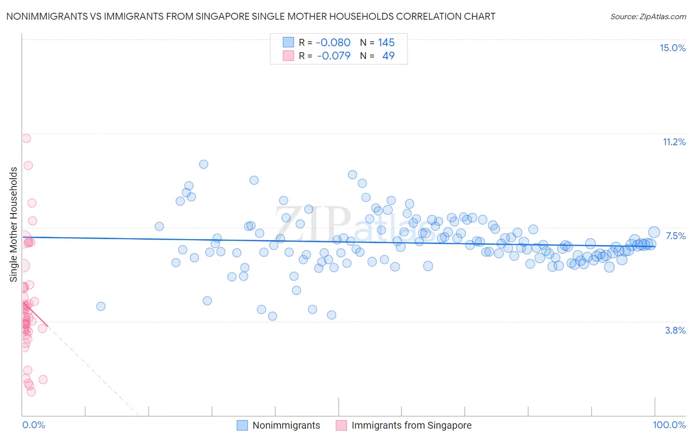 Nonimmigrants vs Immigrants from Singapore Single Mother Households