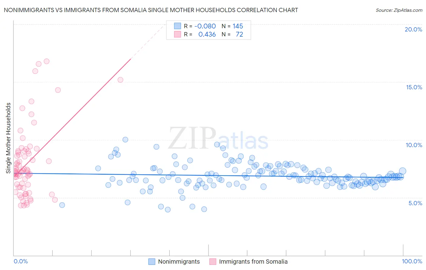 Nonimmigrants vs Immigrants from Somalia Single Mother Households
