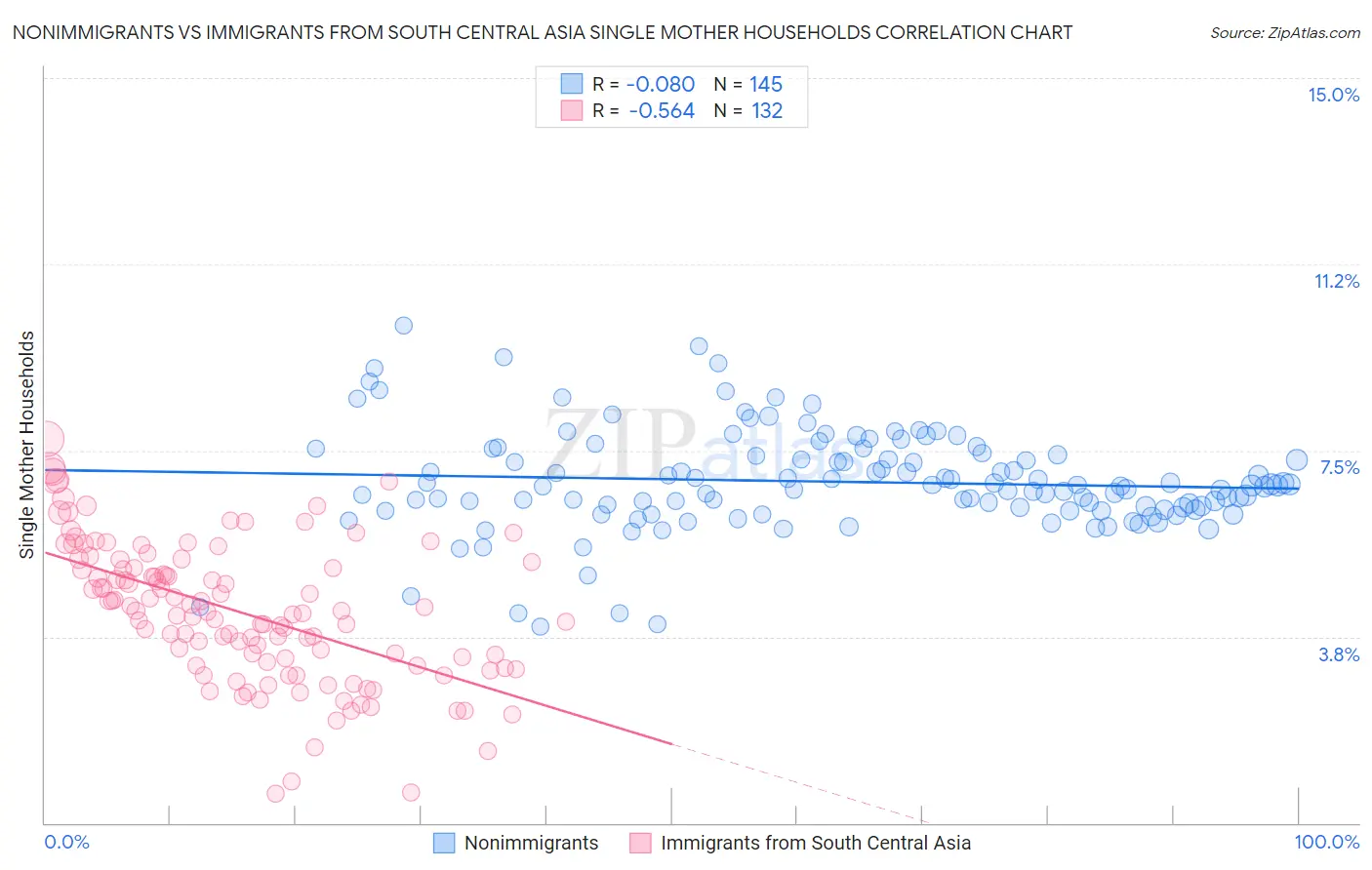 Nonimmigrants vs Immigrants from South Central Asia Single Mother Households