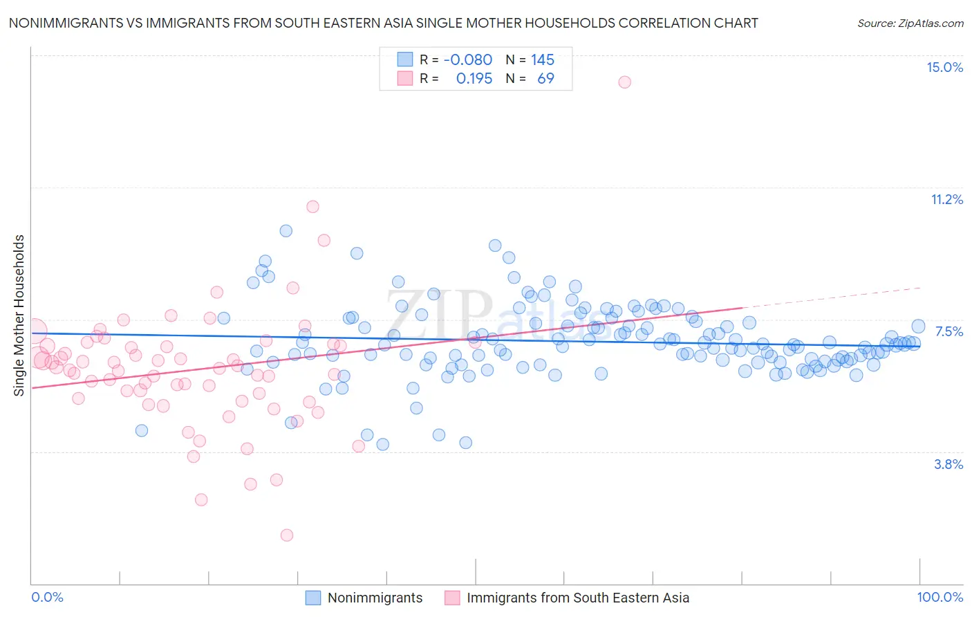 Nonimmigrants vs Immigrants from South Eastern Asia Single Mother Households