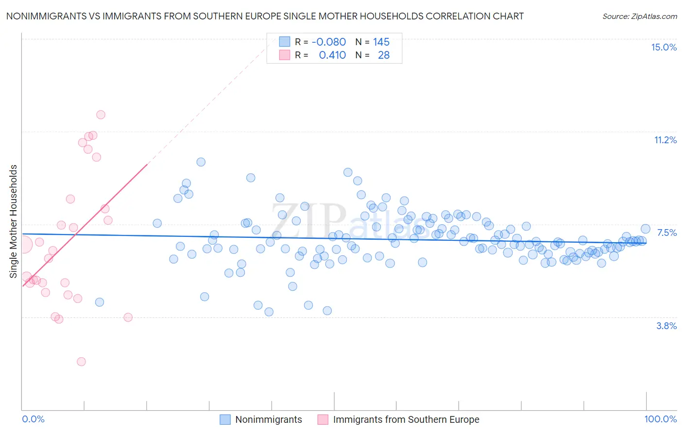 Nonimmigrants vs Immigrants from Southern Europe Single Mother Households