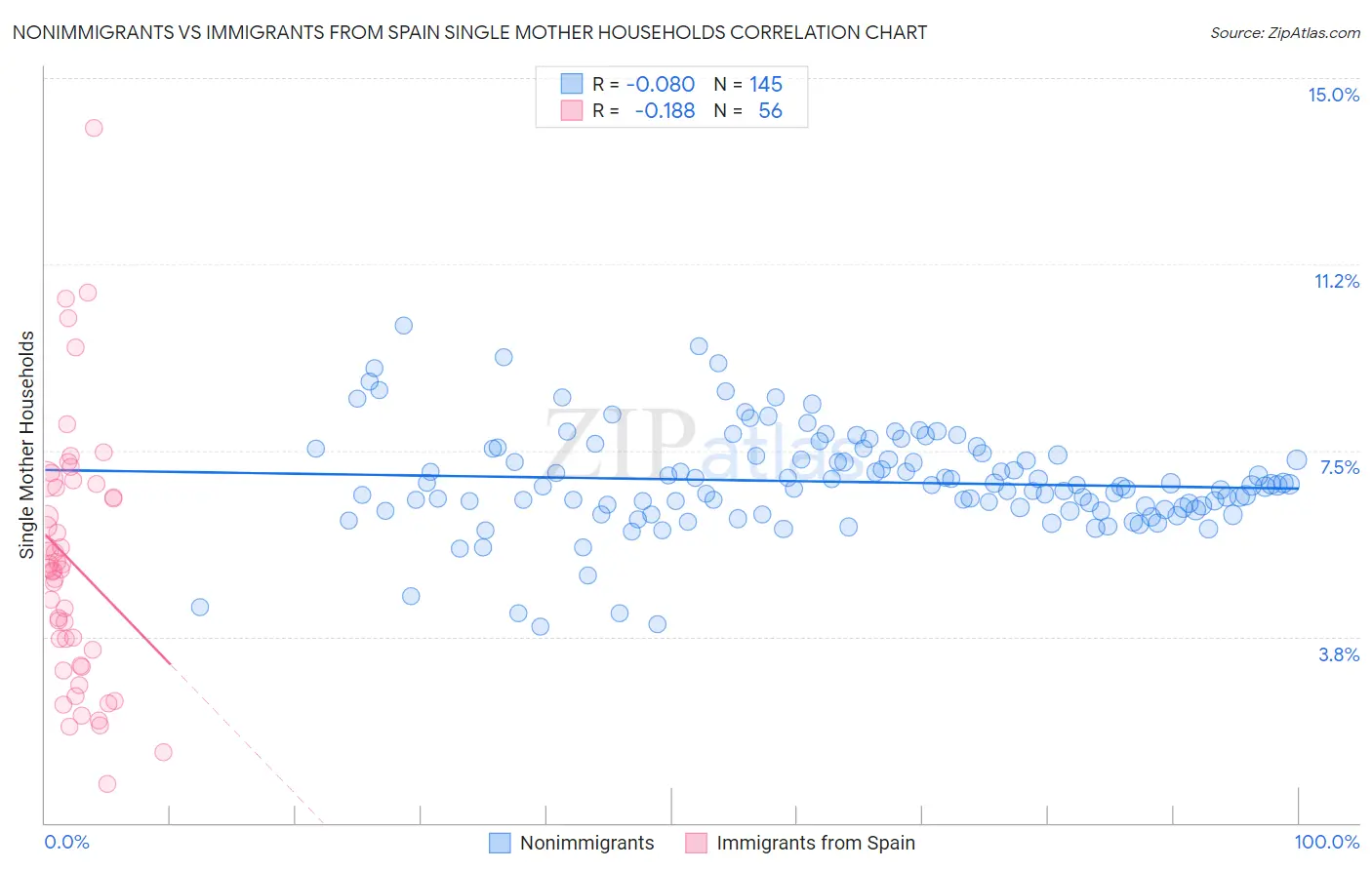 Nonimmigrants vs Immigrants from Spain Single Mother Households