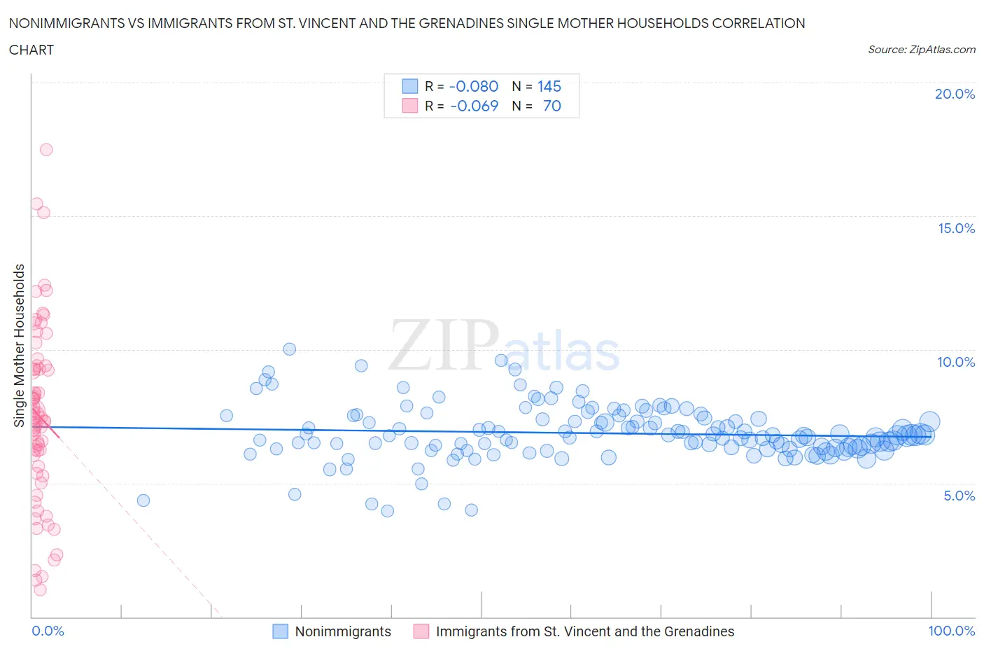 Nonimmigrants vs Immigrants from St. Vincent and the Grenadines Single Mother Households