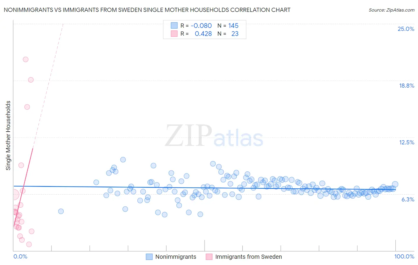 Nonimmigrants vs Immigrants from Sweden Single Mother Households