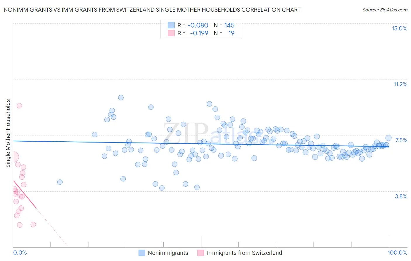 Nonimmigrants vs Immigrants from Switzerland Single Mother Households
