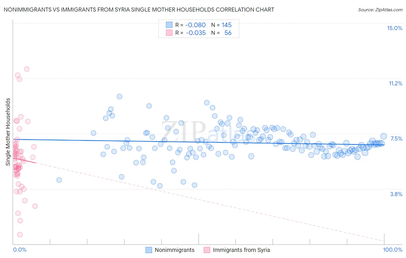 Nonimmigrants vs Immigrants from Syria Single Mother Households