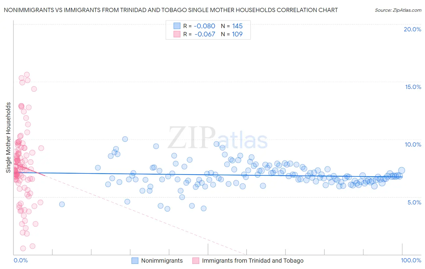 Nonimmigrants vs Immigrants from Trinidad and Tobago Single Mother Households