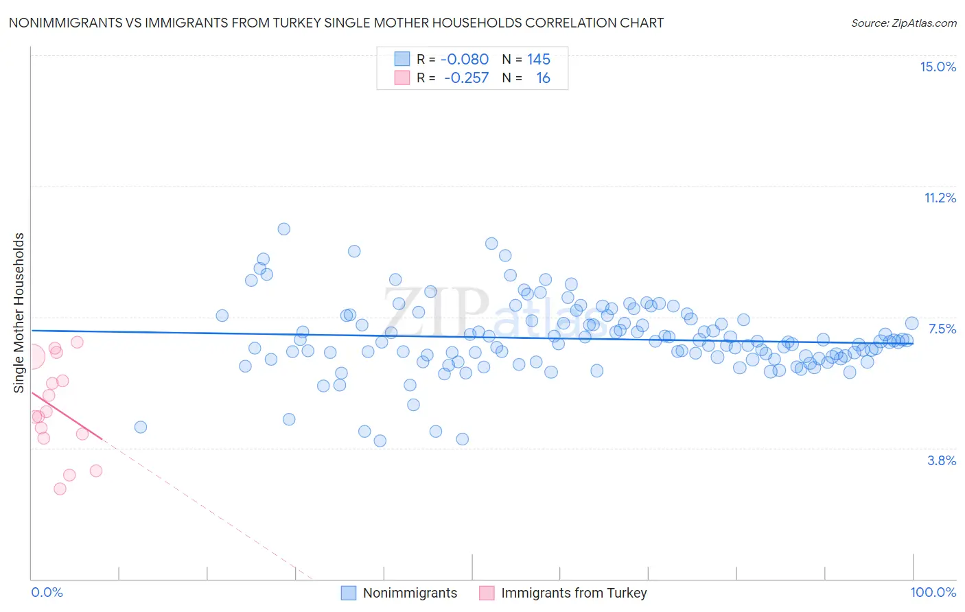 Nonimmigrants vs Immigrants from Turkey Single Mother Households