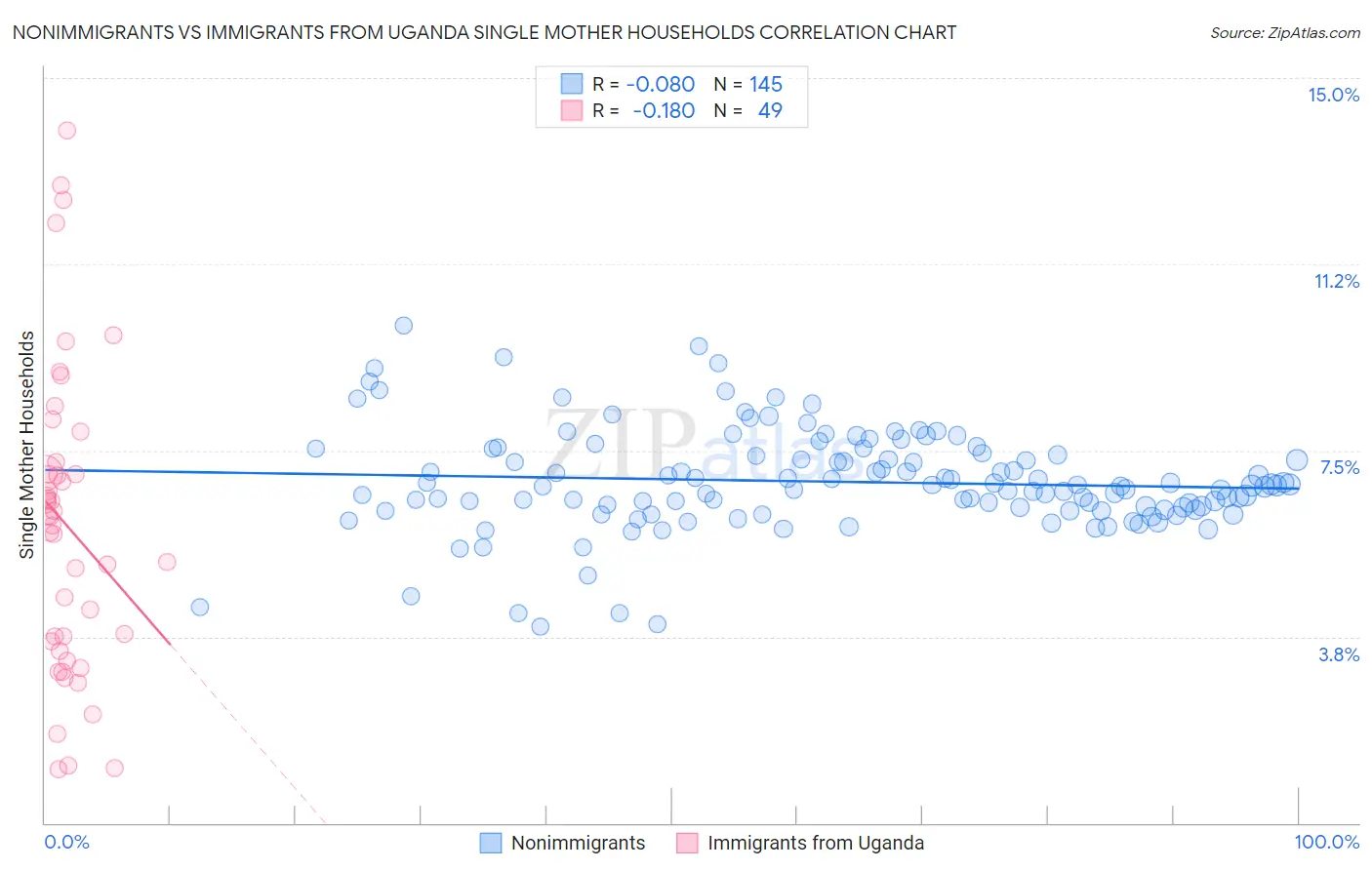 Nonimmigrants vs Immigrants from Uganda Single Mother Households