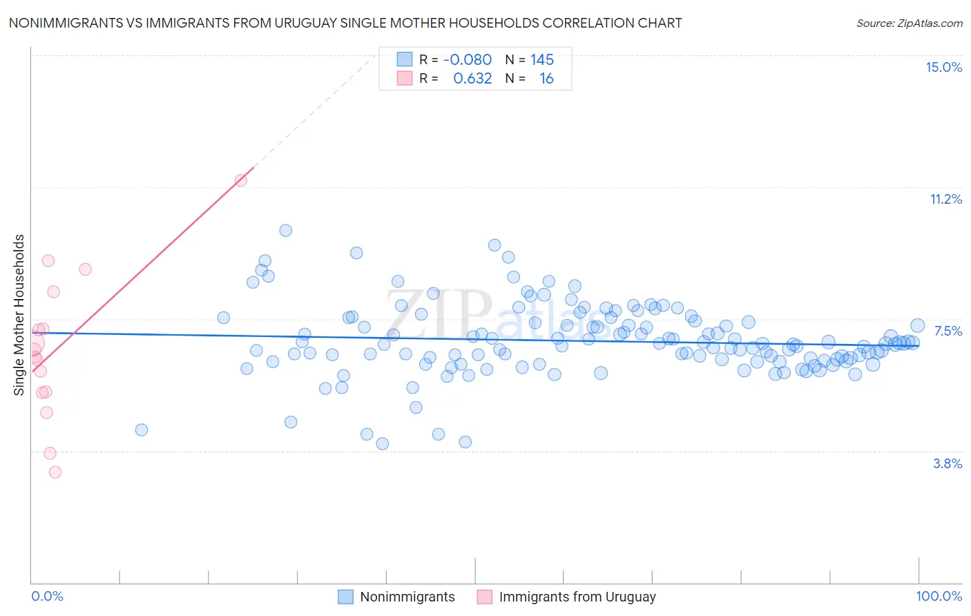 Nonimmigrants vs Immigrants from Uruguay Single Mother Households