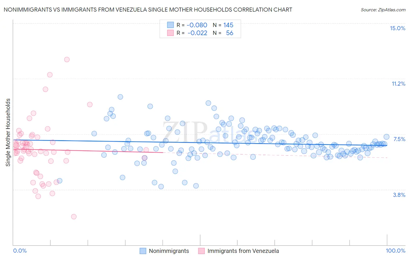 Nonimmigrants vs Immigrants from Venezuela Single Mother Households