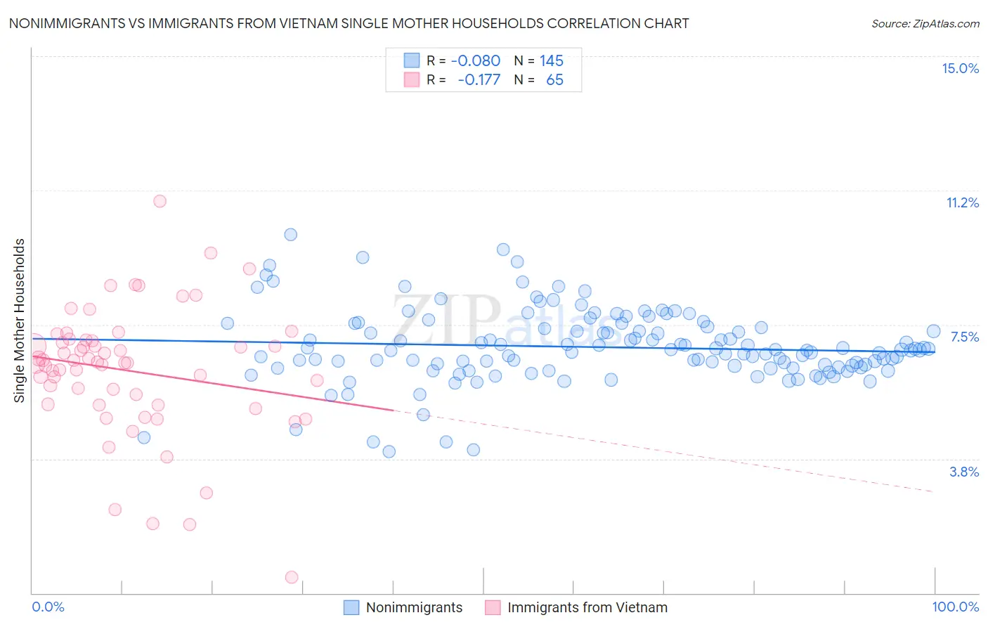 Nonimmigrants vs Immigrants from Vietnam Single Mother Households