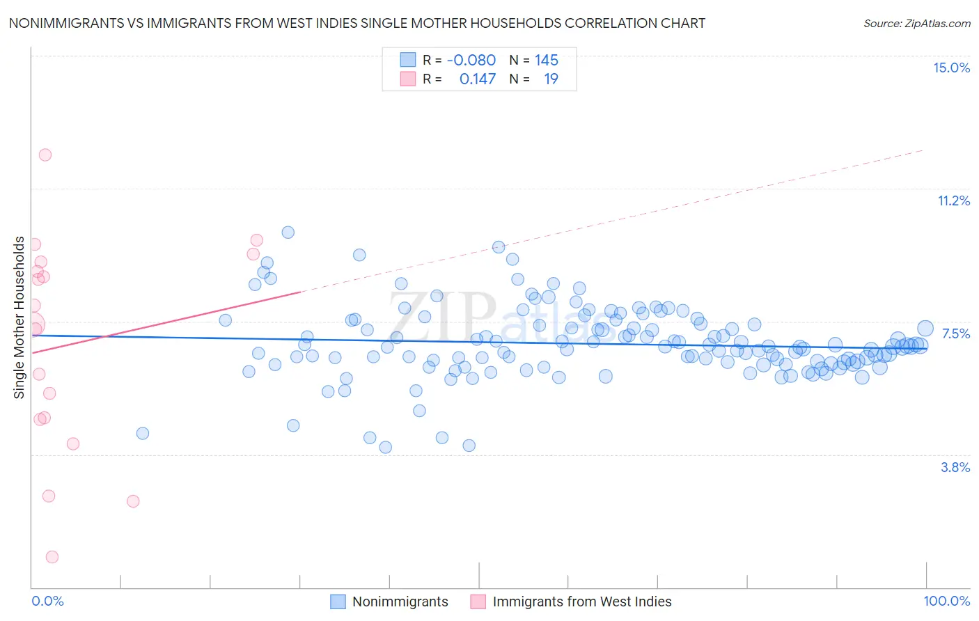 Nonimmigrants vs Immigrants from West Indies Single Mother Households
