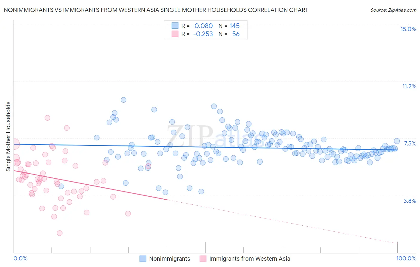 Nonimmigrants vs Immigrants from Western Asia Single Mother Households