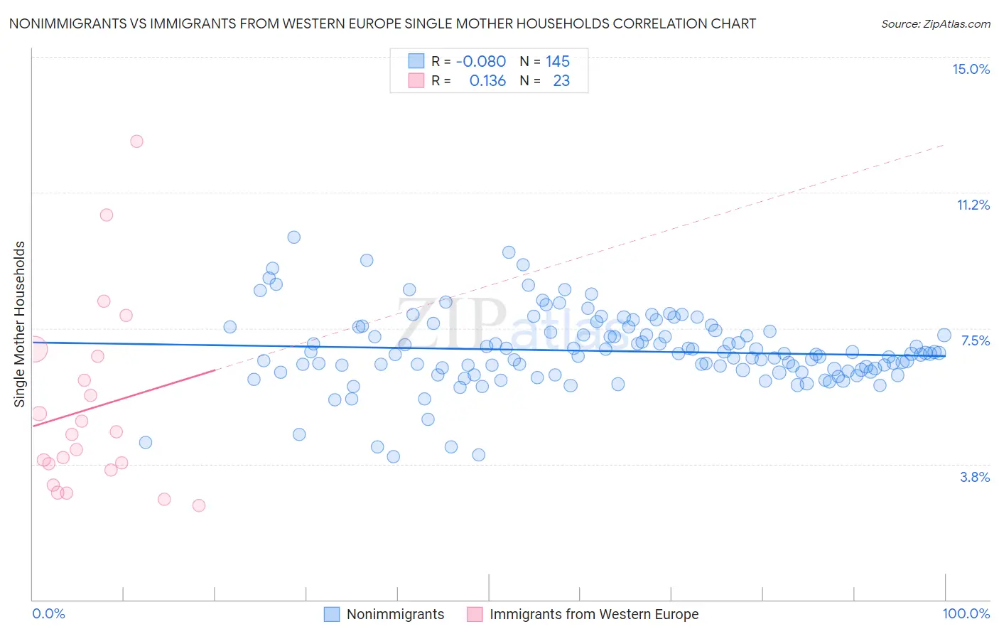 Nonimmigrants vs Immigrants from Western Europe Single Mother Households