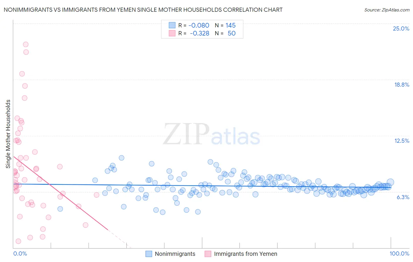 Nonimmigrants vs Immigrants from Yemen Single Mother Households