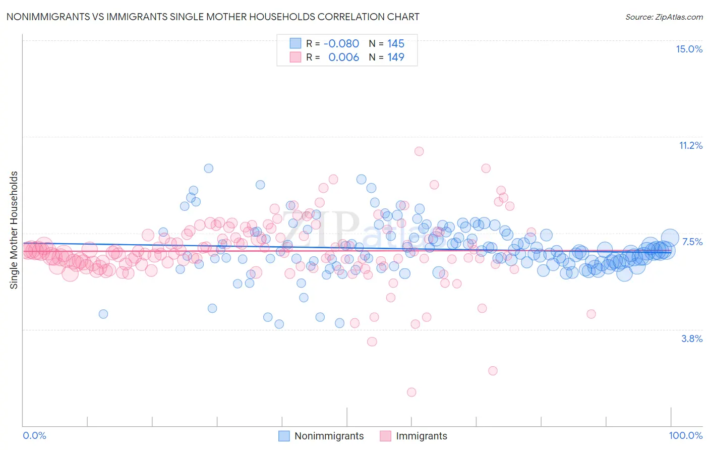 Nonimmigrants vs Immigrants Single Mother Households