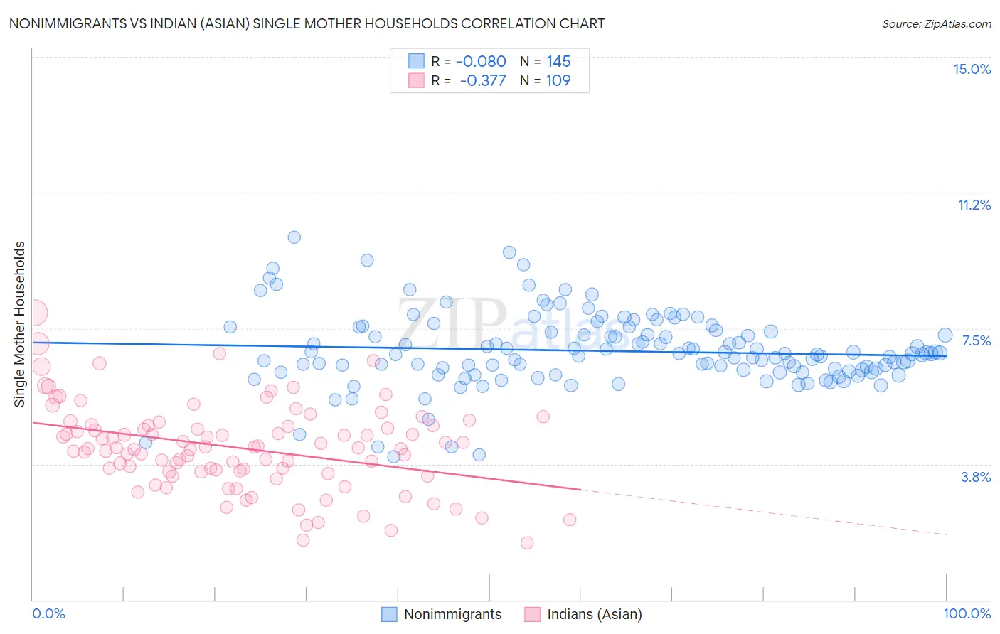 Nonimmigrants vs Indian (Asian) Single Mother Households