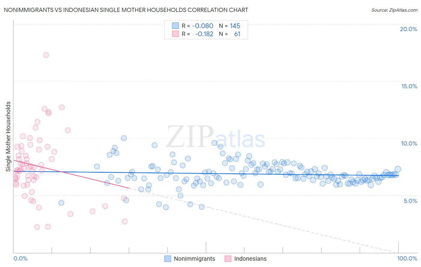 Nonimmigrants vs Indonesian Single Mother Households