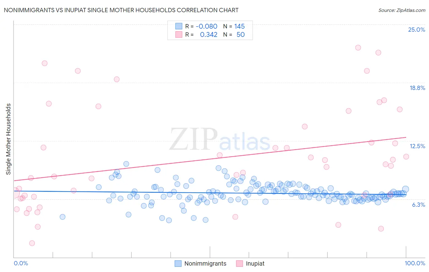 Nonimmigrants vs Inupiat Single Mother Households