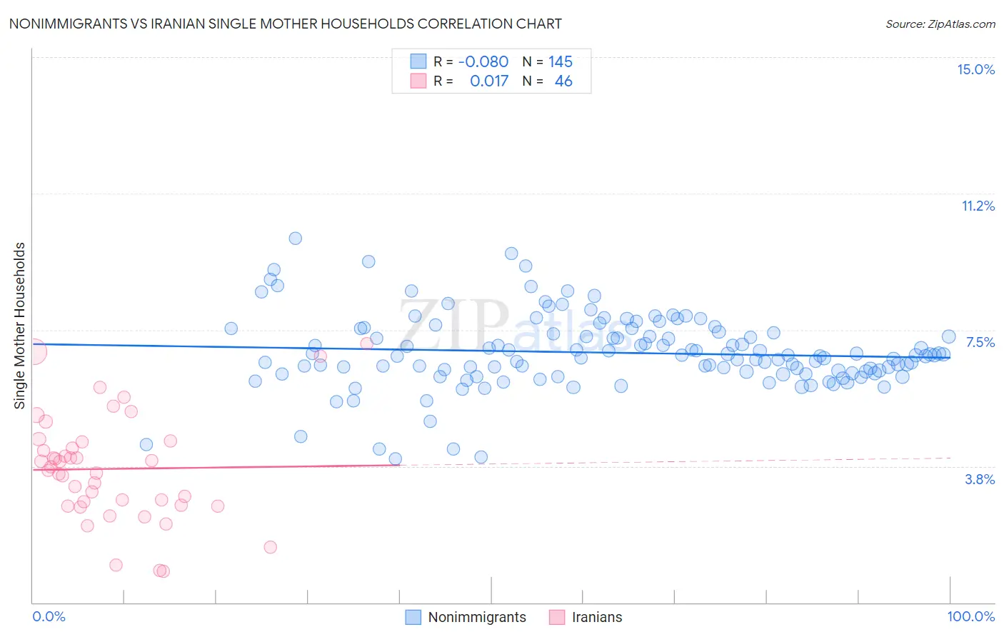 Nonimmigrants vs Iranian Single Mother Households