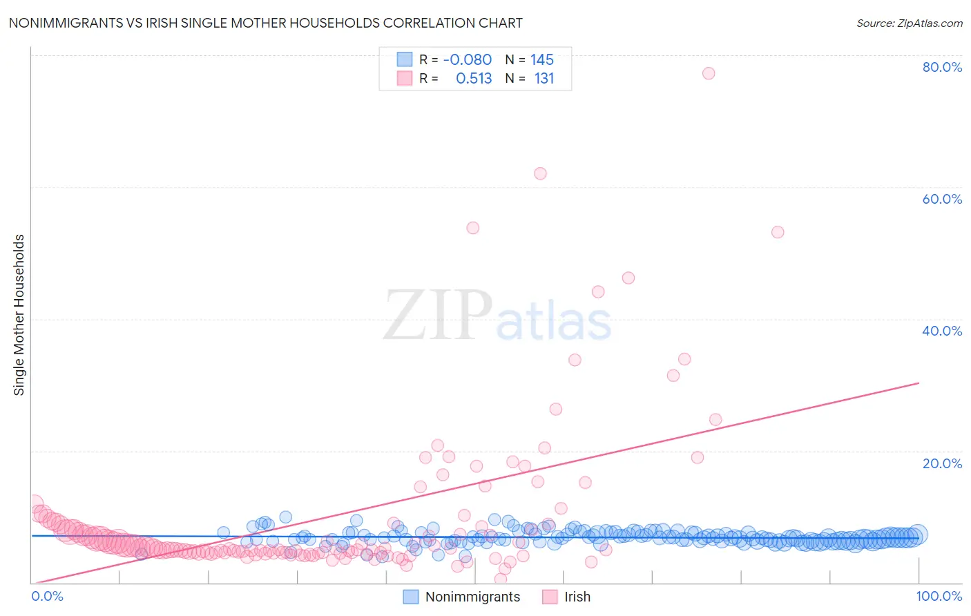 Nonimmigrants vs Irish Single Mother Households