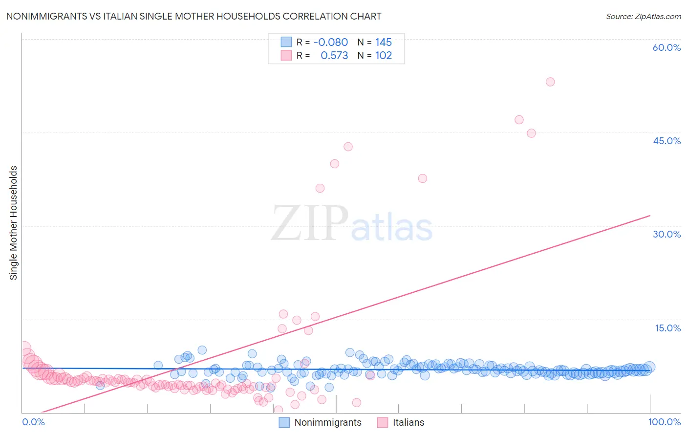 Nonimmigrants vs Italian Single Mother Households