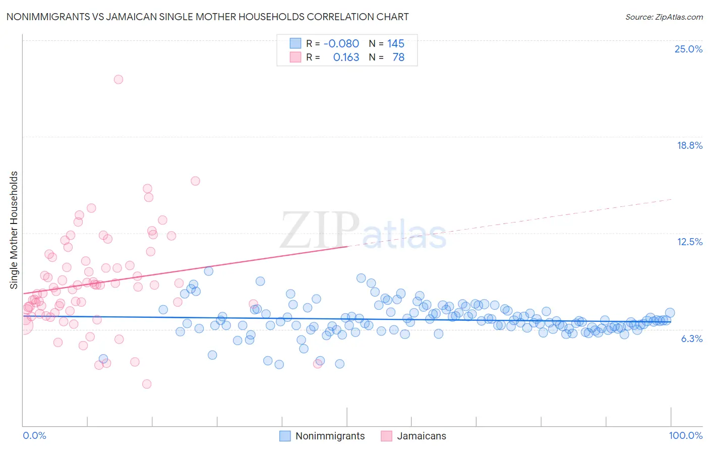 Nonimmigrants vs Jamaican Single Mother Households