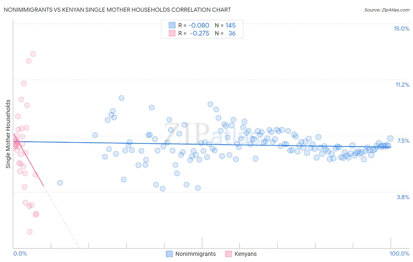 Nonimmigrants vs Kenyan Single Mother Households