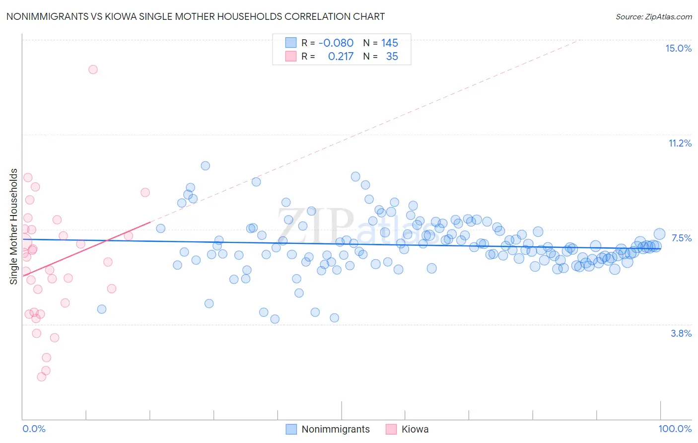 Nonimmigrants vs Kiowa Single Mother Households